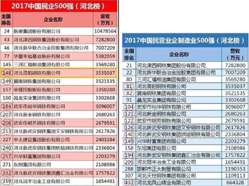 普阳钢铁入围“2017 中国民营企业 500 强”“中国民企制造业 500 强”