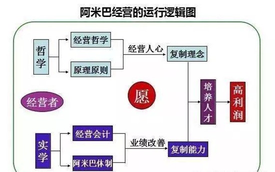 阿米巴经营的运行逻辑图